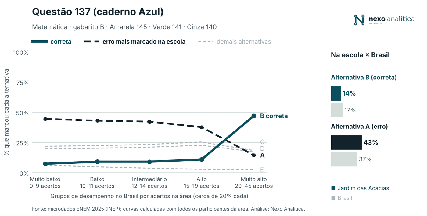 Gráfico da questão 137 de Matemática com painel que compara a escola com o Brasil