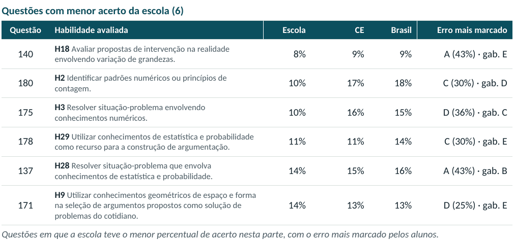 Tabela das questões de Matemática com menor acerto da escola, com habilidade avaliada, estado, Brasil e erro mais marcado