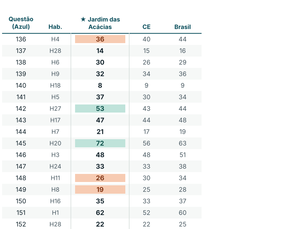 Trecho da tabela de acertos por questão de Matemática da escola, com o estado e o Brasil