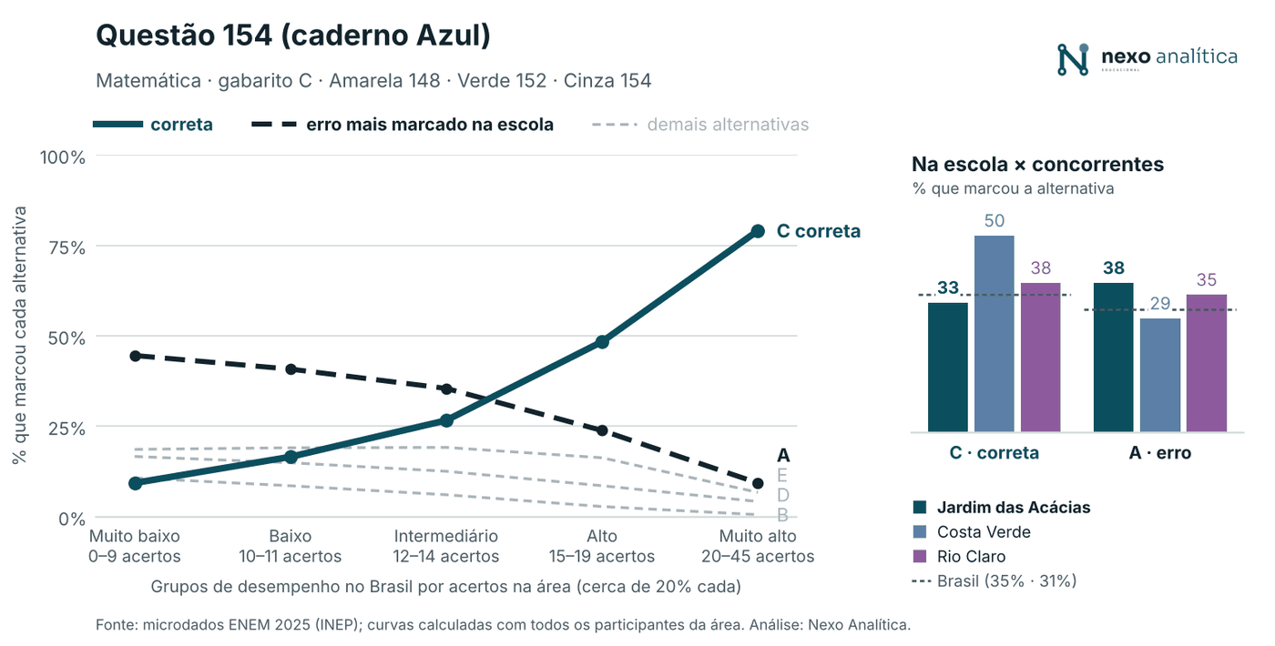 Gráfico da questão 154 de Matemática: escolha das alternativas no Brasil por grupo de desempenho e painel com a escola e as duas concorrentes