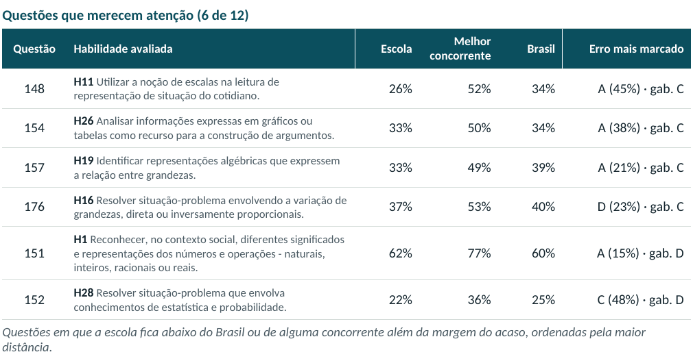 Tabela das questões de Matemática que merecem atenção, com habilidade avaliada, acerto da escola, da melhor concorrente e do Brasil e o erro mais marcado