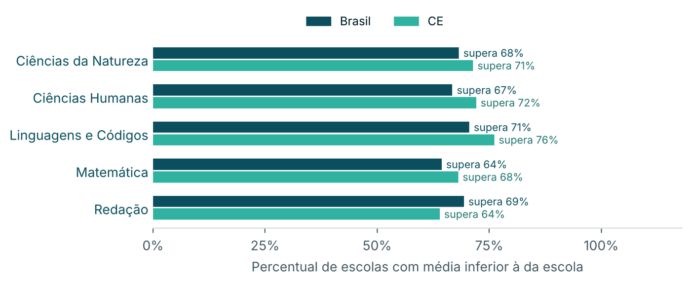 Barras com o percentual de escolas do Brasil e do Ceará com média inferior à da escola em cada área