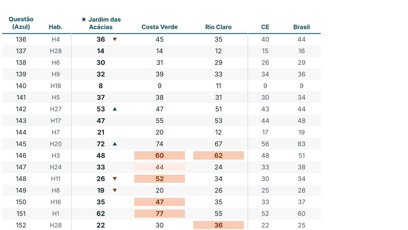 Trecho da tabela de acertos por questão de Matemática com a escola, duas concorrentes, o estado e o Brasil; células em laranja indicam onde a concorrente acerta mais