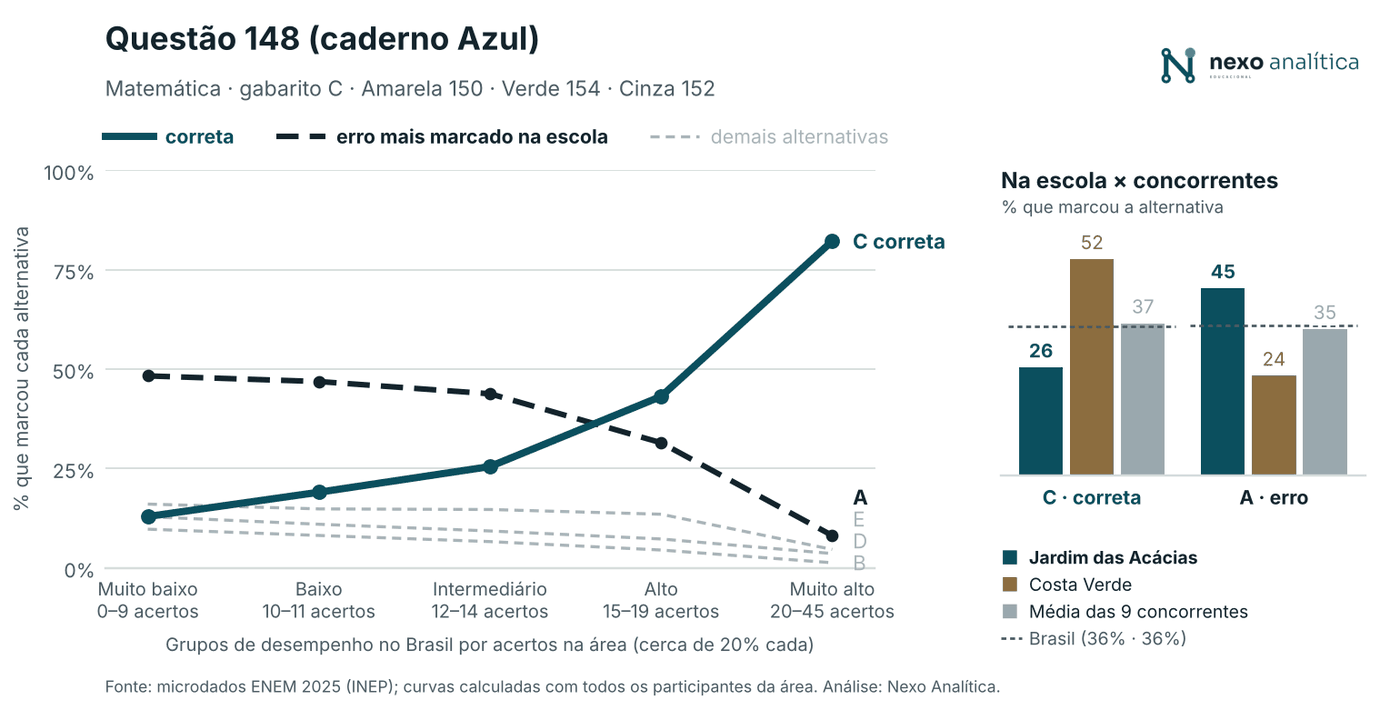 Gráfico da questão 148 de Matemática com painel que mostra a escola, a concorrente que mais acertou e a média das nove concorrentes