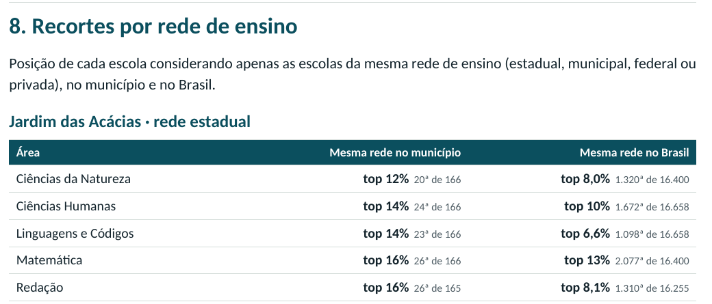 Tabelas com a posição da escola e de uma concorrente apenas entre as escolas estaduais, no município e no Brasil